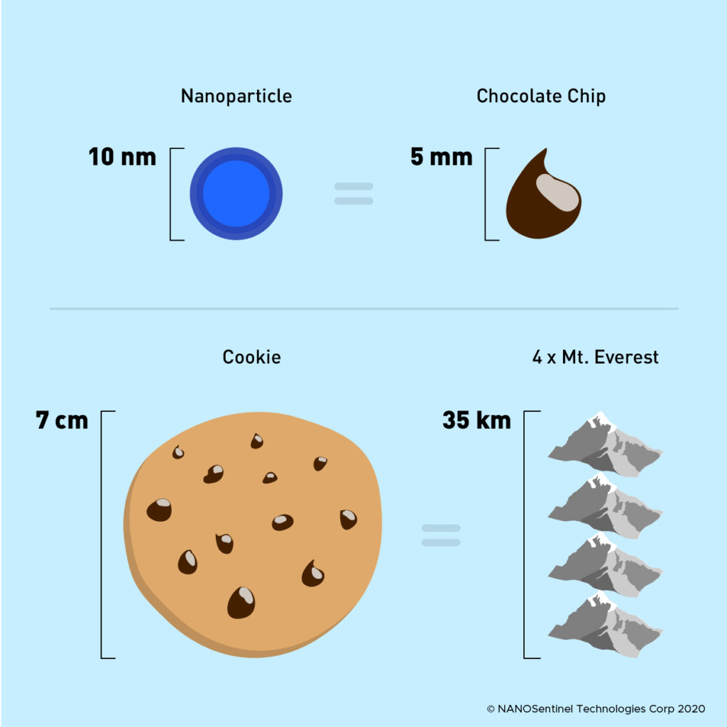 nanoparticles and nanomaterials and nanotechnology size